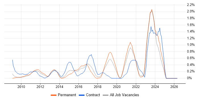 Lean Six Sigma job vacancy trend in West Sussex