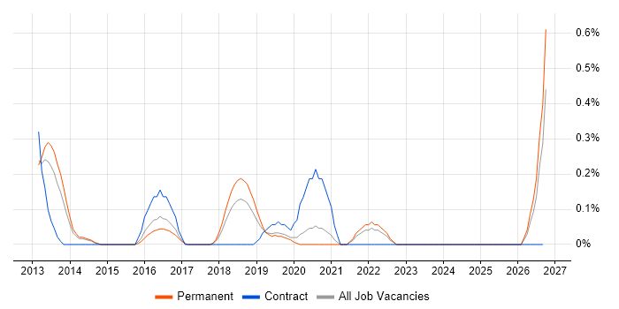Lean Thinking job vacancy trend in West Sussex