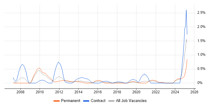 Job vacancy trend for Learning Management System in West Sussex Job vacancy trend for Learning Management System in West Sussex