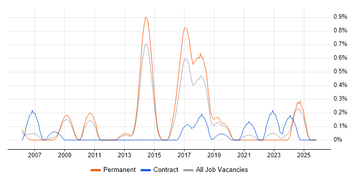 Legacy Code job vacancy trend in West Sussex