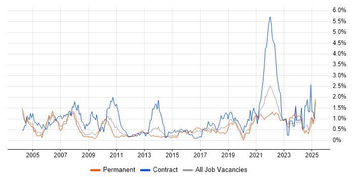 Job vacancy trend for Legacy Systems in West Sussex Job vacancy trend for Legacy Systems in West Sussex