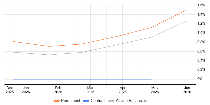 Legal Technology job vacancy trend in West Sussex