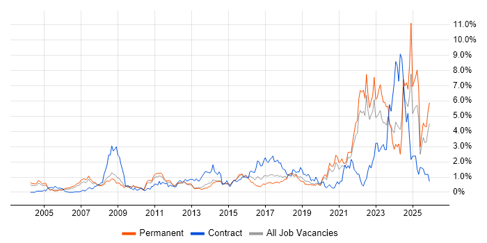 Legal job vacancy trend in West Sussex