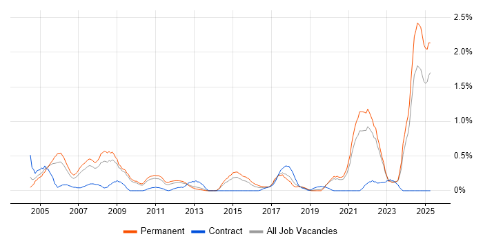 Job vacancy trend for Life Science in West Sussex Job vacancy trend for Life Science in West Sussex