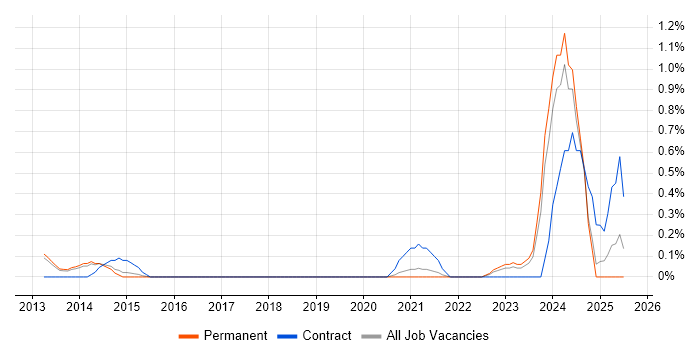 Job vacancy trend for LIMS in West Sussex