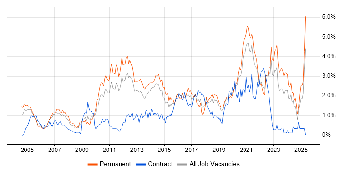 Job vacancy trend for Line Management in West Sussex Job vacancy trend for Line Management in West Sussex