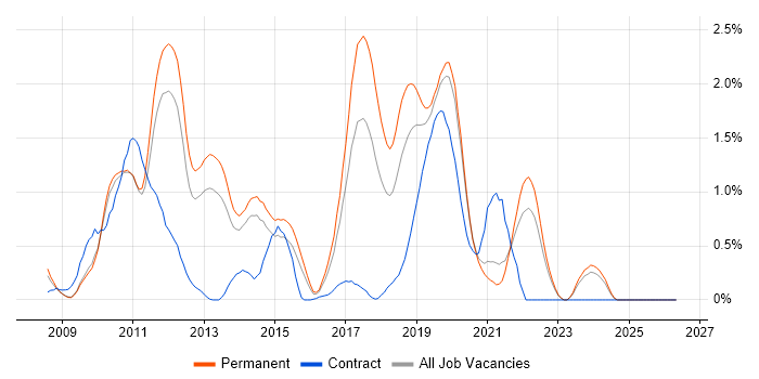 LINQ job vacancy trend in West Sussex