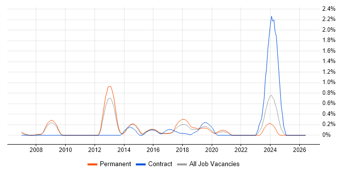 Linux Command Line job vacancy trend in West Sussex