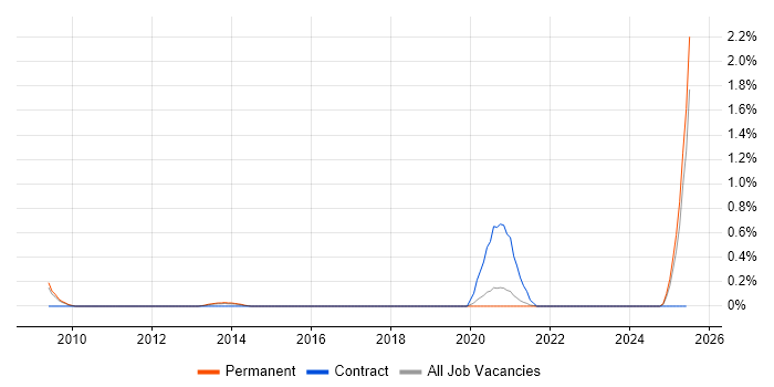 Job vacancy trend for Linux Consultant in West Sussex Job vacancy trend for Linux Consultant in West Sussex