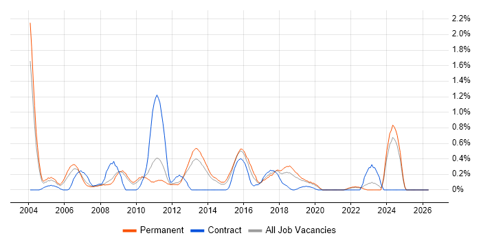 Linux Support job vacancy trend in West Sussex