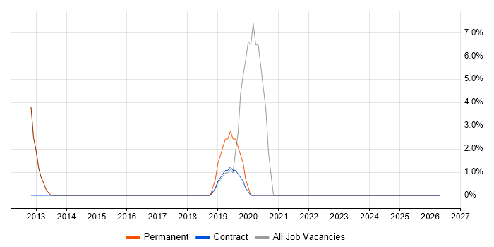 Senior job vacancy trend in Littlehampton