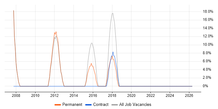 Software Engineer job vacancy trend in Littlehampton
