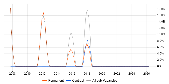 Software Engineering job vacancy trend in Littlehampton
