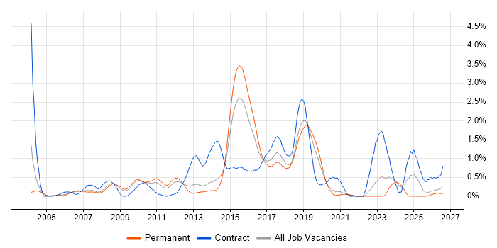 Load Balancing job vacancy trend in West Sussex