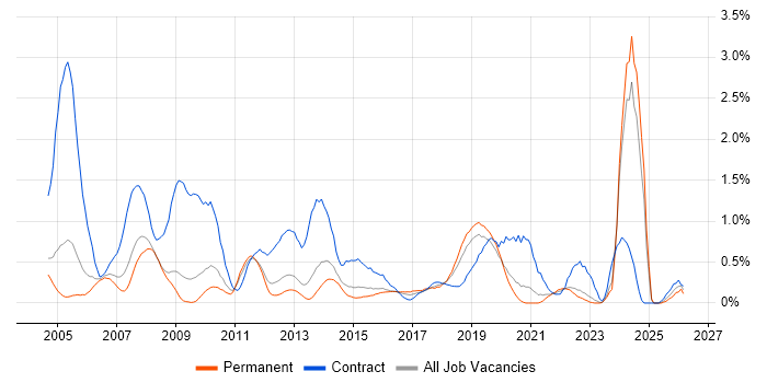 Local Government job vacancy trend in West Sussex