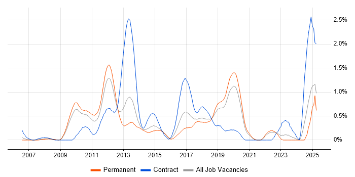 Job vacancy trend for Logical Data Model in West Sussex Job vacancy trend for Logical Data Model in West Sussex