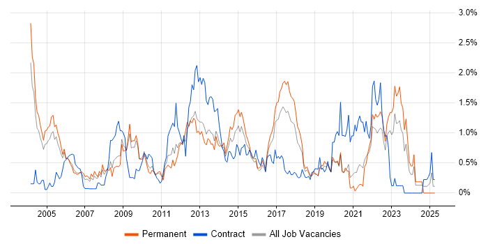 Job vacancy trend for Logistics in West Sussex Job vacancy trend for Logistics in West Sussex