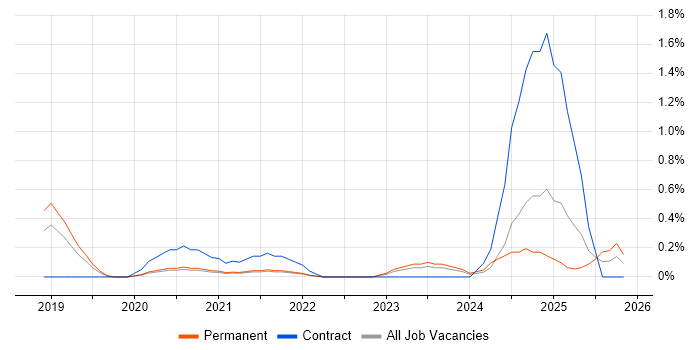 Low-Code job vacancy trend in West Sussex