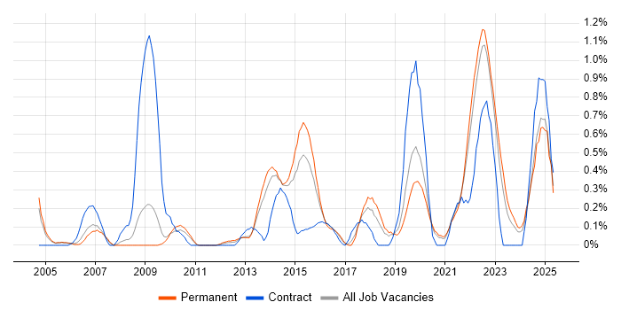 Job vacancy trend for Mac OS in West Sussex Job vacancy trend for Mac OS in West Sussex