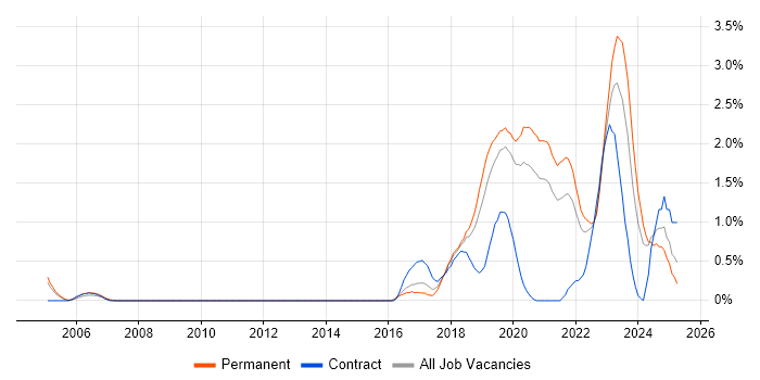 Job vacancy trend for Machine Learning in West Sussex Job vacancy trend for Machine Learning in West Sussex