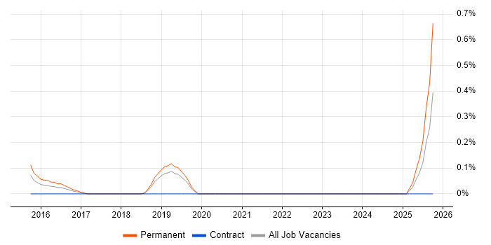MailChimp job vacancy trend in West Sussex