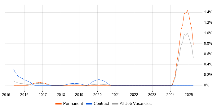 Job vacancy trend for Malware Detection/Protection in West Sussex Job vacancy trend for Malware Detection/Protection in West Sussex