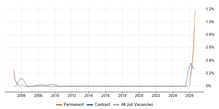 Management Accountant job vacancy trend in West Sussex