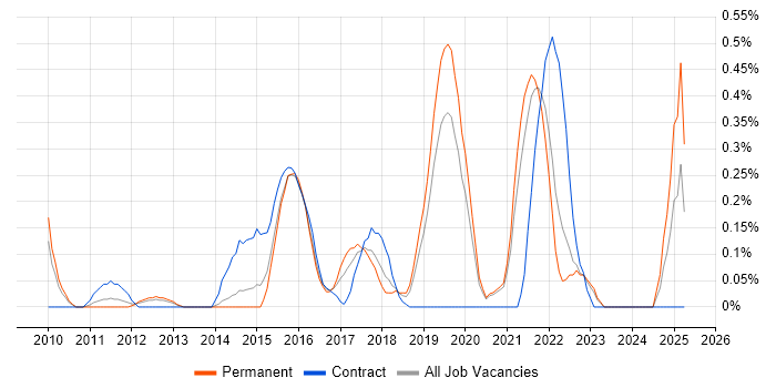 Job vacancy trend for Manual Test Analyst in West Sussex Job vacancy trend for Manual Test Analyst in West Sussex