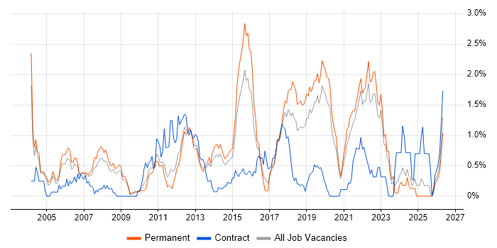 Manual Testing job vacancy trend in West Sussex