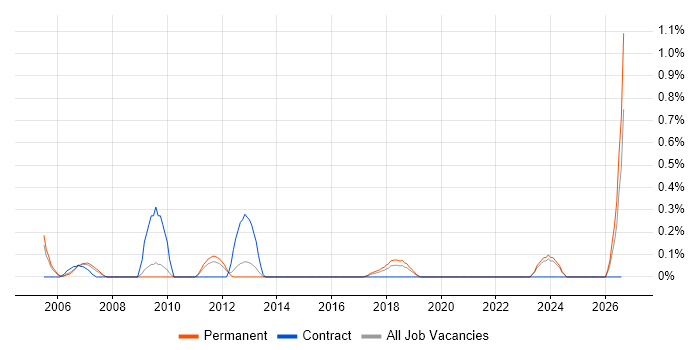 Manufacturing Engineering job vacancy trend in West Sussex