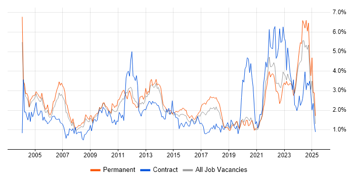 Job vacancy trend for Manufacturing in West Sussex Job vacancy trend for Manufacturing in West Sussex