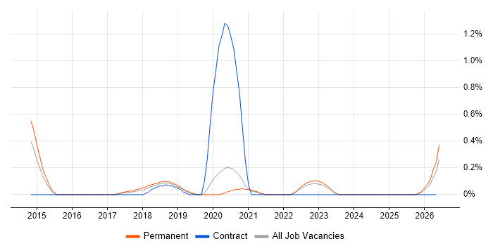 MariaDB job vacancy trend in West Sussex