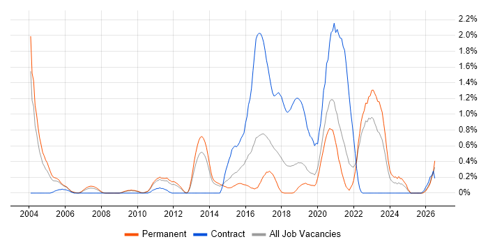 Market Research job vacancy trend in West Sussex