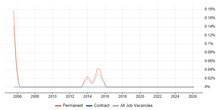Marketing Assistant job vacancy trend in West Sussex