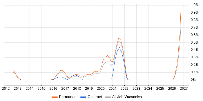 Marketing Automation job vacancy trend in West Sussex