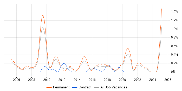 Job vacancy trend for Marketing Strategy in West Sussex Job vacancy trend for Marketing Strategy in West Sussex