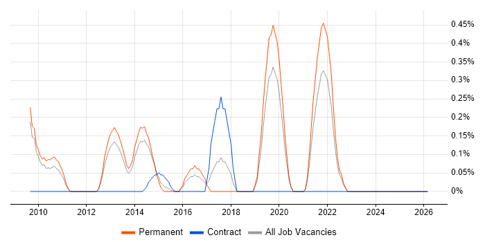 Marketing Technology job vacancy trend in West Sussex