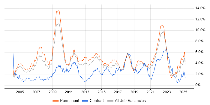 Job vacancy trend for Marketing in West Sussex Job vacancy trend for Marketing in West Sussex