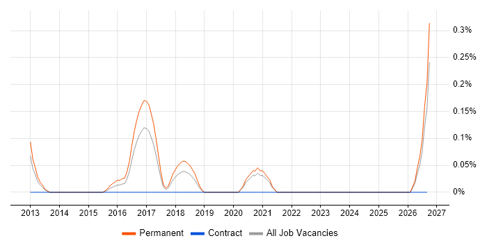 Marketo job vacancy trend in West Sussex