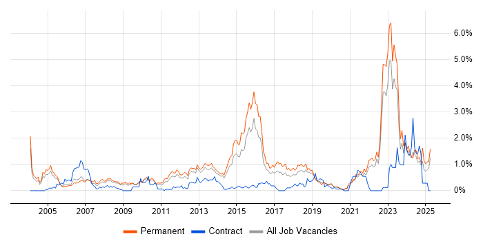 Job vacancy trend for Master's Degree in West Sussex Job vacancy trend for Master's Degree in West Sussex