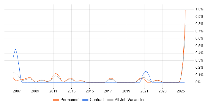 Job vacancy trend for Mathematical Modelling in West Sussex Job vacancy trend for Mathematical Modelling in West Sussex