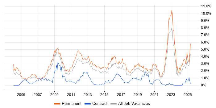 Job vacancy trend for Mathematics in West Sussex Job vacancy trend for Mathematics in West Sussex