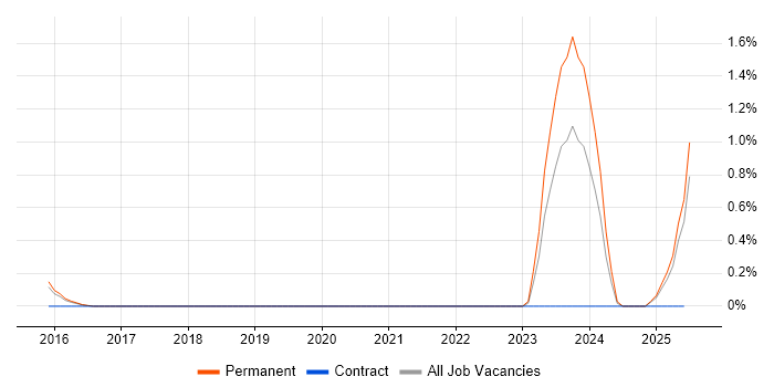 Job vacancy trend for MathWorks in West Sussex