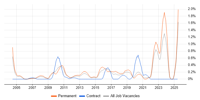 Job vacancy trend for MATLAB in West Sussex