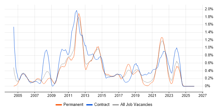 Matrix Management job vacancy trend in West Sussex