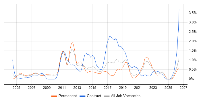 Matrix Organization job vacancy trend in West Sussex