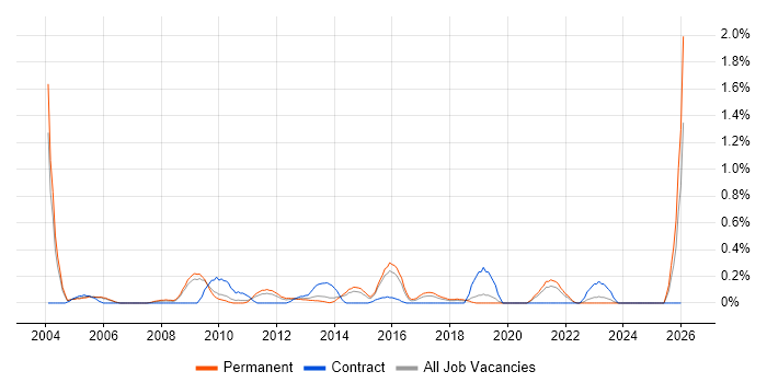 MBA job vacancy trend in West Sussex