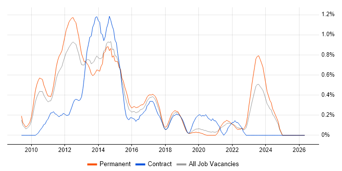MCITP job vacancy trend in West Sussex