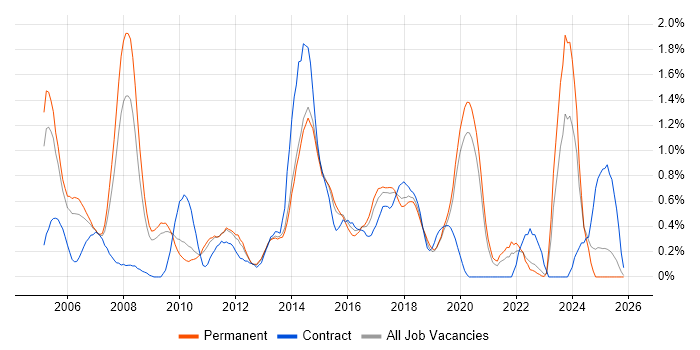MCSA job vacancy trend in West Sussex