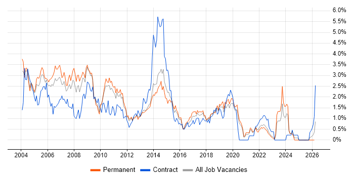 MCSE job vacancy trend in West Sussex